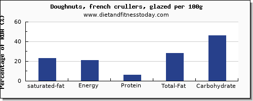 saturated fat and nutrition facts in doughnuts per 100g